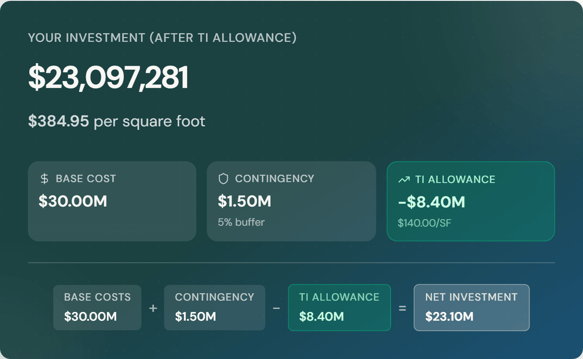 Budget summary from the Northpass cost model for a 60,000 square foot New York project: a total investment of $23,097,281, or $384.95 per square foot, reached from a $30.00M base cost plus $1.50M contingency less an $8.40M tenant improvement allowance.